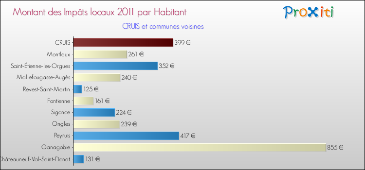 Montant des impôts locaux par Habitant pour CRUIS et les communes proches Comparaison des impôts locaux par habitant pour CRUIS et les communes voisines