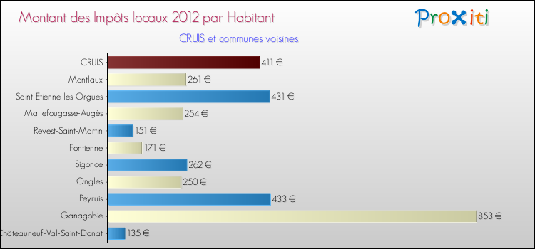 Montant des impôts locaux par Habitant pour CRUIS et les communes proches Comparaison des impôts locaux par habitant pour CRUIS et les communes voisines