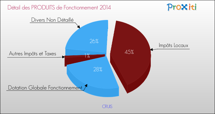 Décomposition du Budget de Fonctionnement 2014 de la commune de CRUIS Budget de Fonctionnement 2014 pour la commune de CRUIS