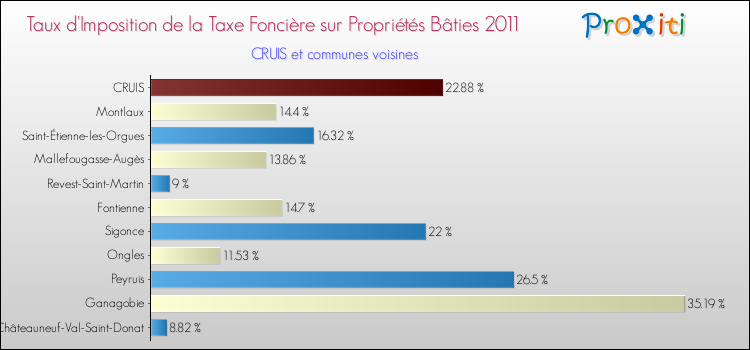 Taux d'imposition de la taxe foncière sur le bati 2011 pour CRUIS et les communes proches Comparaison des taux d'imposition de la taxe foncière sur le bati 2011 pour CRUIS et les communes voisines