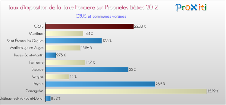Taux d'imposition de la taxe foncière sur le bati 2012 pour CRUIS et les communes proches Comparaison des taux d'imposition de la taxe foncière sur le bati 2012 pour CRUIS et les communes voisines