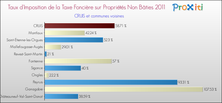 Taux d'imposition de la taxe foncière sur les immeubles et terrains non batis 2011 pour CRUIS et les communes proches Comparaison des taux d'imposition de la taxe foncière sur les immeubles et terrains non batis 2011 pour CRUIS et les communes voisines