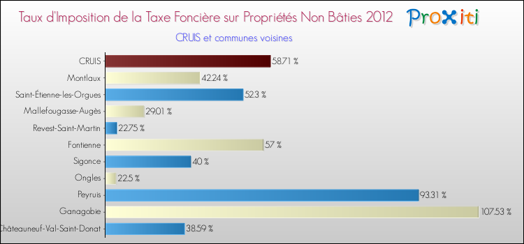 Taux d'imposition de la taxe foncière sur les immeubles et terrains non batis 2012 pour CRUIS et les communes proches Comparaison des taux d'imposition de la taxe foncière sur les immeubles et terrains non batis 2012 pour CRUIS et les communes voisines