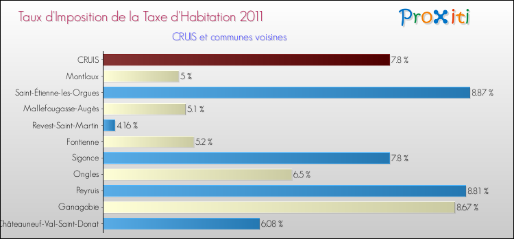 Taux d'imposition de la taxe d'habitation 2011 pour CRUIS et les communes proches Comparaison des taux d'imposition de la taxe d'habitation 2011 pour CRUIS et les communes voisines