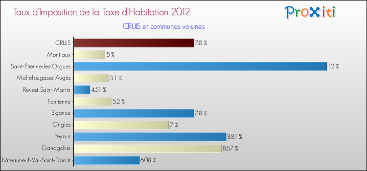 Taux d'imposition de la taxe d'habitation 2012 pour CRUIS et les communes proches Comparaison des taux d'imposition de la taxe d'habitation 2012 pour CRUIS et les communes voisines