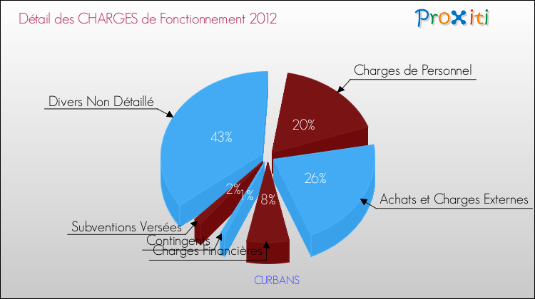 Décomposition des Charges de Fonctionnement 2012 de la commune de CURBANS Charges de Fonctionnement 2012 pour la commune de CURBANS