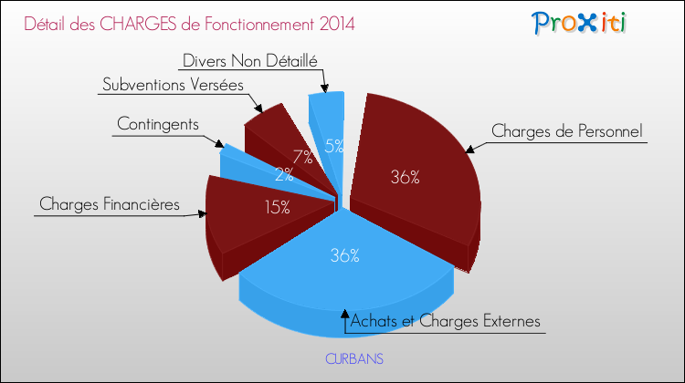 Décomposition des Charges de Fonctionnement 2014 de la commune de CURBANS Charges de Fonctionnement 2014 pour la commune de CURBANS
