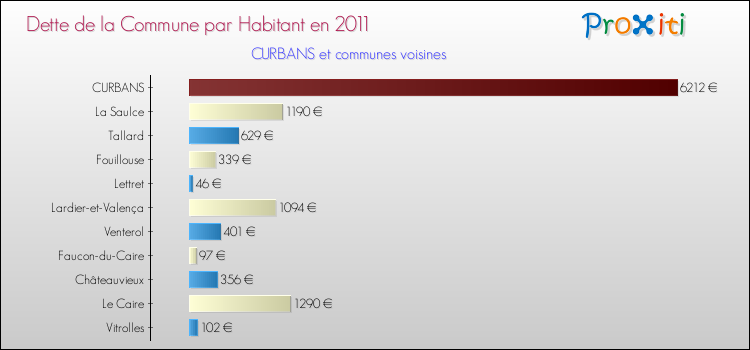 Dette par habitant de la commune en 2011 pour CURBANS et les communes proches Comparaison de la dette par habitant de la commune en 2011 pour CURBANS et les communes voisines