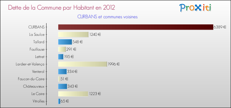 Dette par habitant de la commune en 2012 pour CURBANS et les communes proches Comparaison de la dette par habitant de la commune en 2012 pour CURBANS et les communes voisines