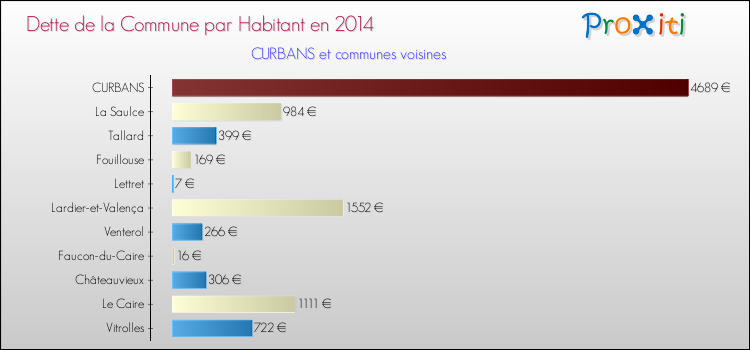 Dette par habitant de la commune en 2014 pour CURBANS et les communes proches Comparaison de la dette par habitant de la commune en 2014 pour CURBANS et les communes voisines