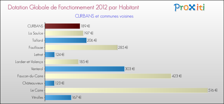 Montant des dotations globales de fonctionnement DGF par Habitant pour CURBANS et les communes proches Comparaison des des dotations globales de fonctionnement DGF par habitant pour CURBANS et les communes voisines