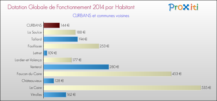 Montant des dotations globales de fonctionnement DGF par Habitant pour CURBANS et les communes proches en 2014. Comparaison des des dotations globales de fonctionnement DGF par habitant pour CURBANS et les communes voisines en 2014.