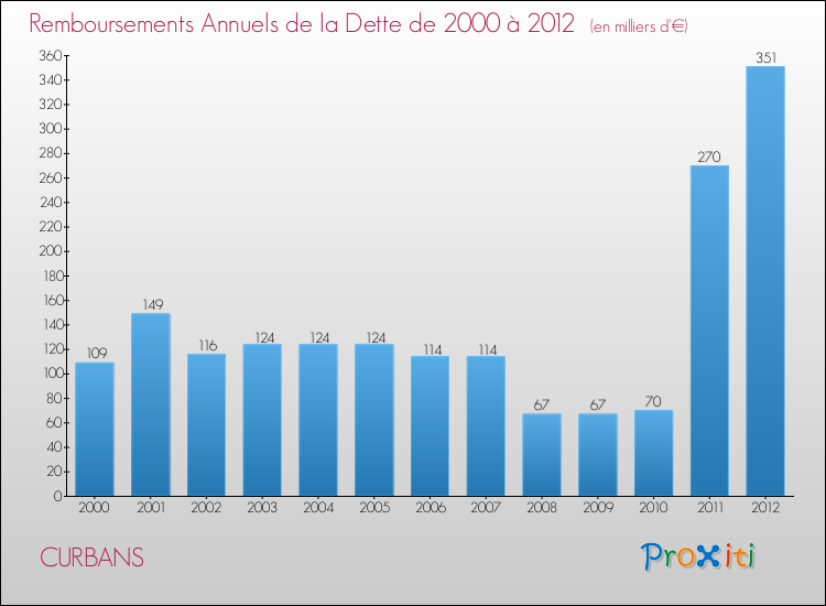 Evolution de l'annuité de la dette pour la commune de CURBANS de 2000 à 2012 Annuités de la dette pour CURBANS de 2000 à 2012