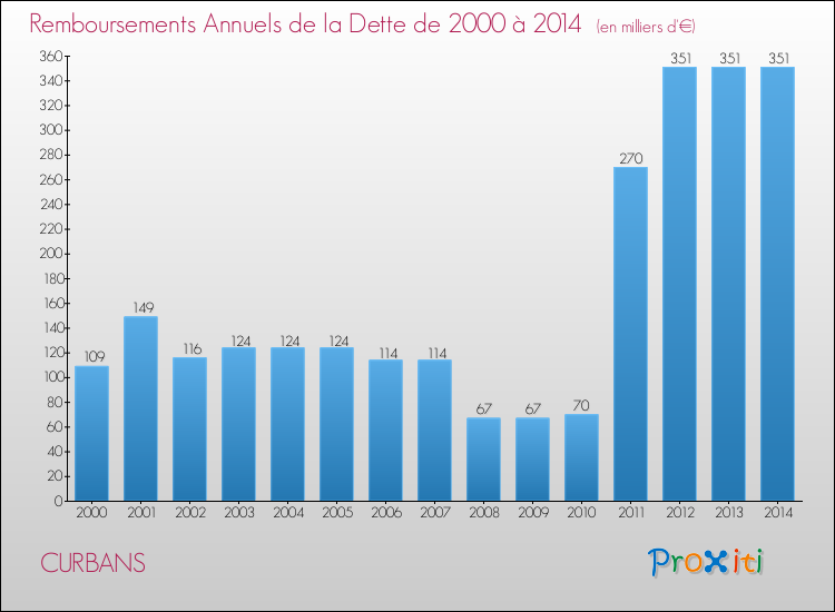 Evolution de l'annuité de la dette pour la commune de CURBANS de 2000 à 2014 Annuités de la dette pour CURBANS de 2000 à 2014