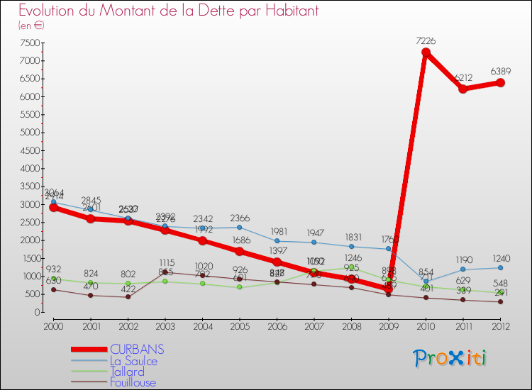 Evolution de la dette par habitant pour la commune de CURBANS et les communes proches de 2000 à 2012 Comparaison de la dette par habitant pour CURBANS et les communes voisines de 2000 à 2012