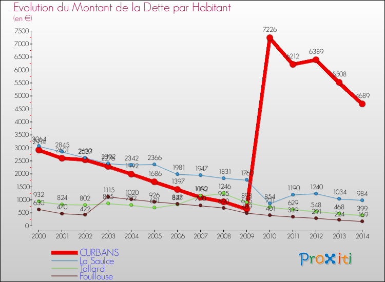 Evolution de la dette par habitant pour la commune de CURBANS et les communes proches de 2000 à 2014 Comparaison de la dette par habitant pour CURBANS et les communes voisines de 2000 à 2014