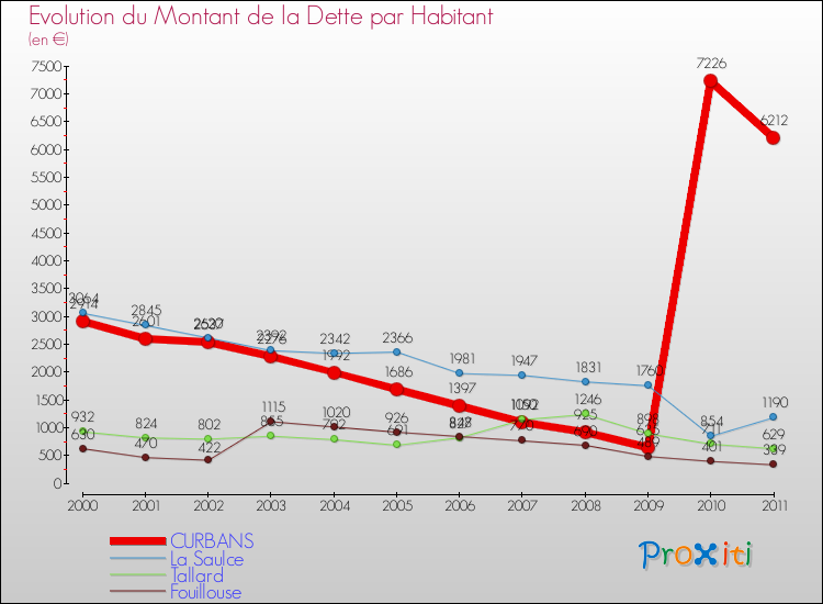 Evolution de la dette par habitant pour la commune de CURBANS et les communes proches Comparaison de la dette par habitant pour CURBANS et les communes voisines