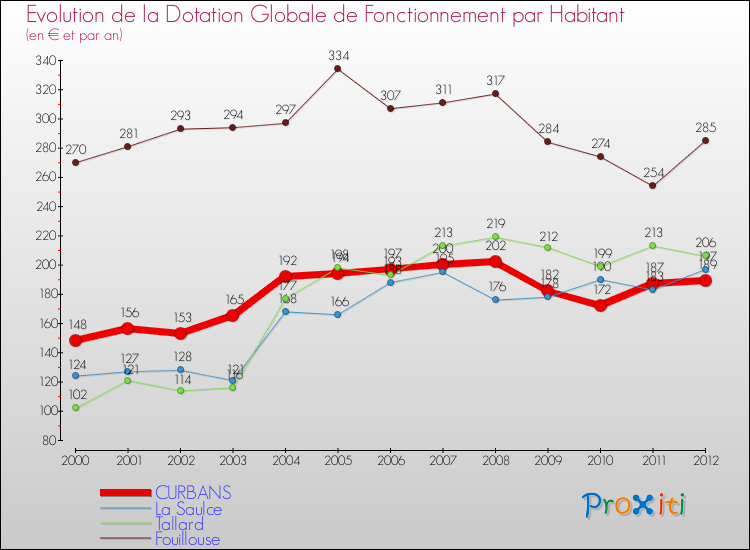 Evolution et montant de la dotation globale de fonctionnement par Habitant pour CURBANS et les communes proches Comparaison des dotations globales de fonctionnement par habitant pour CURBANS et les communes voisines