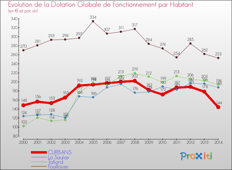 Evolution et montant de la dotation globale de fonctionnement par Habitant pour CURBANS et les communes proches de 2000 à 2014. Comparaison des dotations globales de fonctionnement par habitant pour CURBANS et les communes voisines de 2000 à 2014.