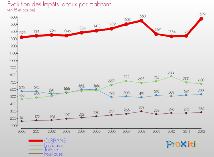 Evolution et montant des impôts locaux par Habitant pour CURBANS et les communes proches Comparaison des impôts locaux par habitant pour CURBANS et les communes voisines