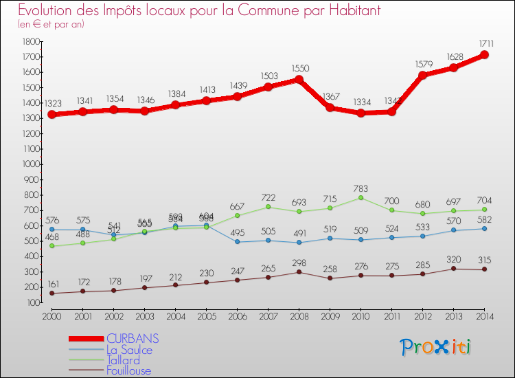 Evolution et montant des impôts locaux par Habitant pour CURBANS et les communes proches de 2000 à 2014 Comparaison des impôts locaux par habitant pour CURBANS et les communes voisines de 2000 à 2014