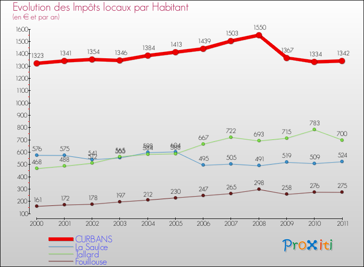 Evolution et montant des impôts locaux par Habitant pour CURBANS et les communes proches Comparaison des impôts locaux par habitant pour CURBANS et les communes voisines