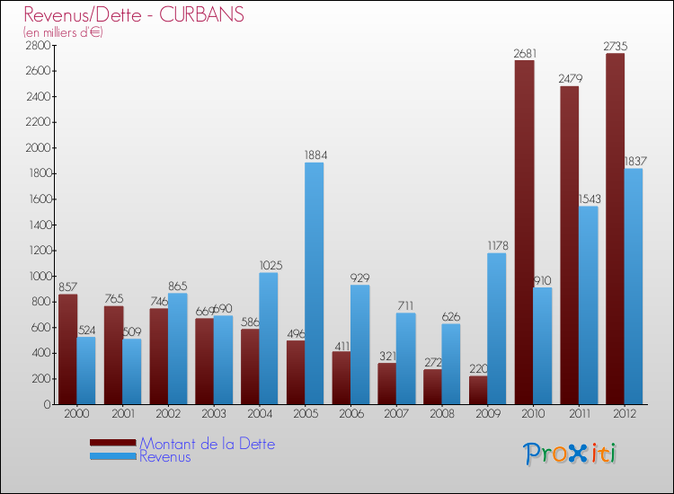 Evolution comparée de la dette et des revenus pour la commune de CURBANS de 2000 à 2012 Comparaison de la dette et des revenus pour CURBANS de 2000 à 2012