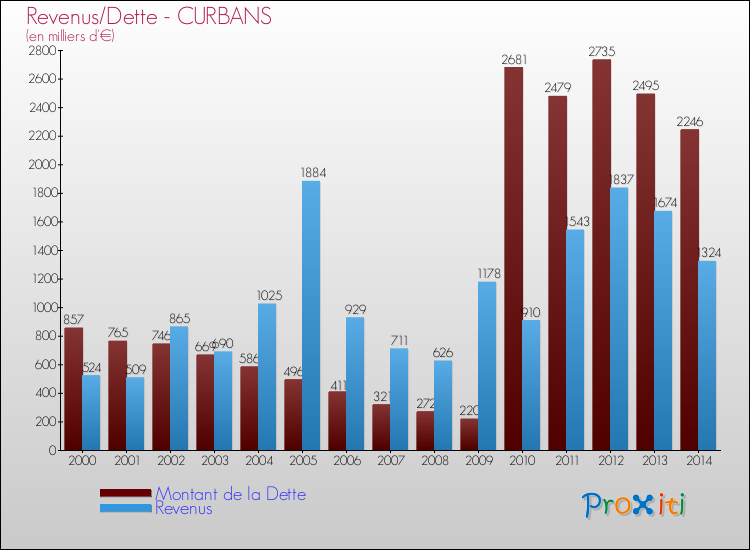 Evolution comparée de la dette et des revenus pour la commune de CURBANS de 2000 à 2014 Comparaison de la dette et des revenus pour CURBANS de 2000 à 2014