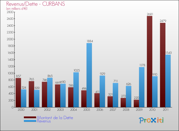 Evolution comparée de la dette et des revenus pour la commune de CURBANS de 2000 à 2011 Comparaison de la dette et des revenus pour CURBANS de 2000 à 2011