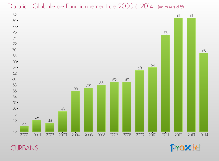 Evolution du montant de la Dotation Globale de Fonctionnement pour la commune de CURBANS de 2000 à 2014 Evolution du montant de la Dotation Globale de Fonctionnement pour CURBANS de 2000 à 2014
