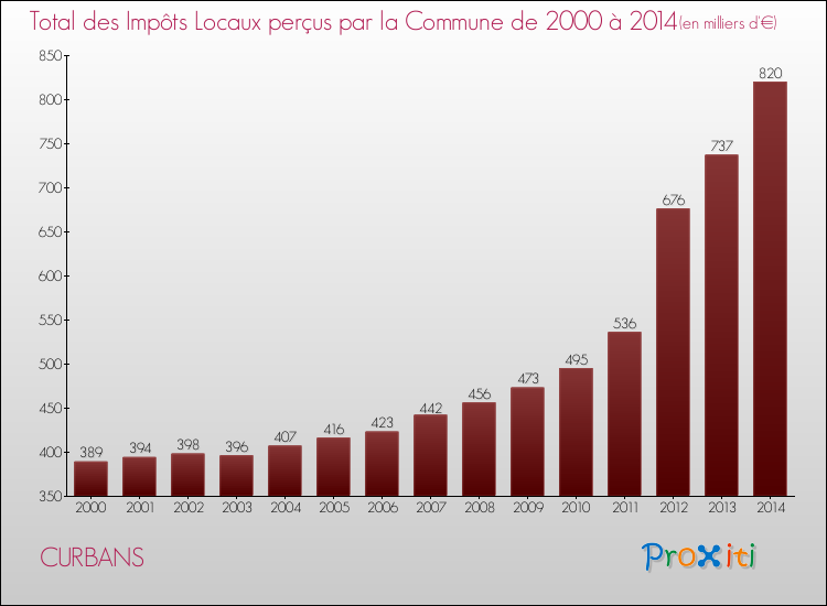 Evolution des Impôts Locaux pour la commune de CURBANS de 2000 à 2014 Evolution des Impôts Locaux pour CURBANS de 2000 à 2014