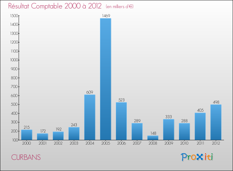 Evolution du résultat comptable pour la commune de CURBANS de 2000 à 2012 Evolution du résultat comptable pour CURBANS de 2000 à 2012