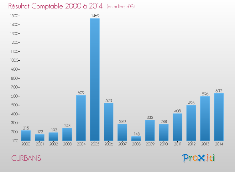 Evolution du résultat comptable pour la commune de CURBANS de 2000 à 2014 Evolution du résultat comptable pour CURBANS de 2000 à 2014