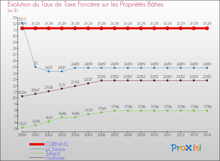 Evolution du taux de la taxe foncière sur le bati pour CURBANS et les communes proches de 2000 à 2014 Comparaison des taux de taxe foncière sur le bati pour CURBANS et les communes voisines de 2000 à 2014