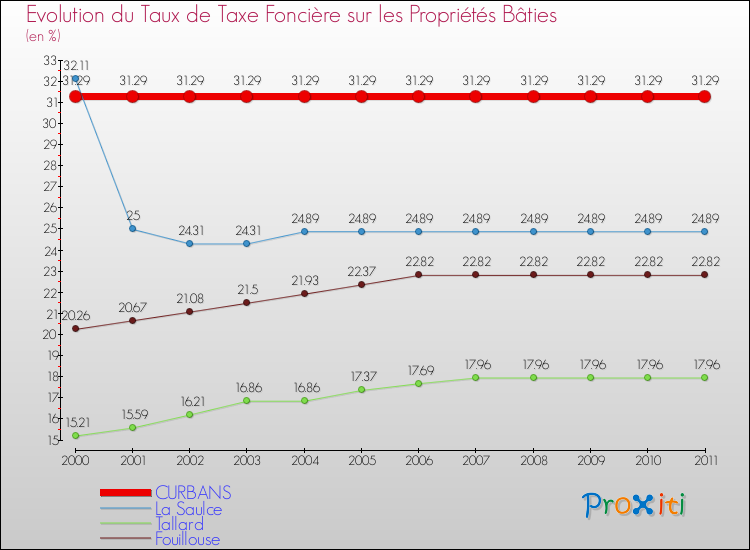 Evolution du taux de la taxe foncière sur le bati pour CURBANS et les communes proches Comparaison des taux de taxe foncière sur le bati pour CURBANS et les communes voisines
