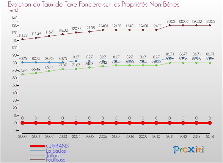 Evolution du taux de la taxe foncière sur les immeubles et terrains non batis pour CURBANS et les communes proches de 2000 à 2014 Comparaison des taux de la taxe foncière sur les immeubles et terrains non batis pour CURBANS et les communes voisines de 2000 à 2014