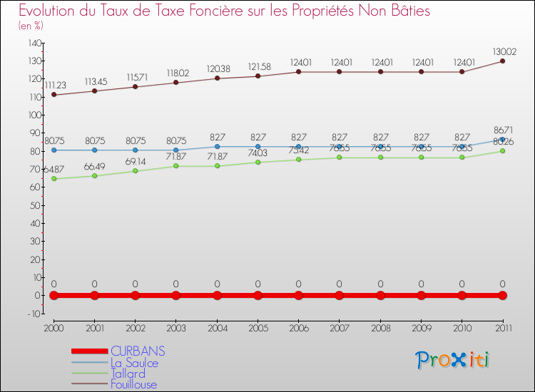 Evolution du taux de la taxe foncière sur les immeubles et terrains non batis pour CURBANS et les communes proches Comparaison des taux de la taxe foncière sur les immeubles et terrains non batis pour CURBANS et les communes voisines