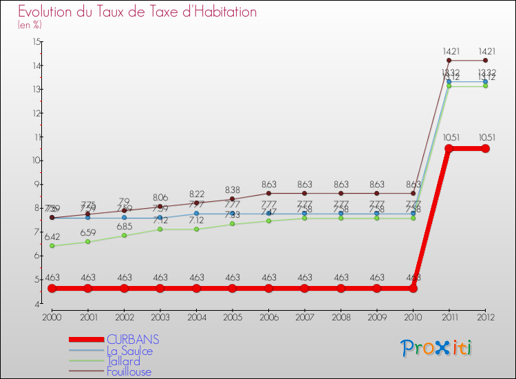 Evolution du taux de la taxe d'habitation pour CURBANS et les communes proches Comparaison des taux de la taxe d'habitation pour CURBANS et les communes voisines