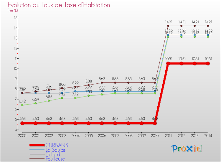 Evolution du taux de la taxe d'habitation pour CURBANS et les communes proches de 2000 à 2014 Comparaison des taux de la taxe d'habitation pour CURBANS et les communes voisines de 2000 à 2014