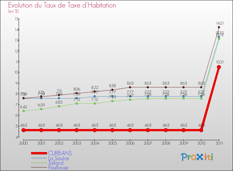 Evolution du taux de la taxe d'habitation pour CURBANS et les communes proches Comparaison des taux de la taxe d'habitation pour CURBANS et les communes voisines