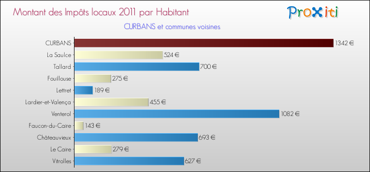 Montant des impôts locaux par Habitant pour CURBANS et les communes proches Comparaison des impôts locaux par habitant pour CURBANS et les communes voisines