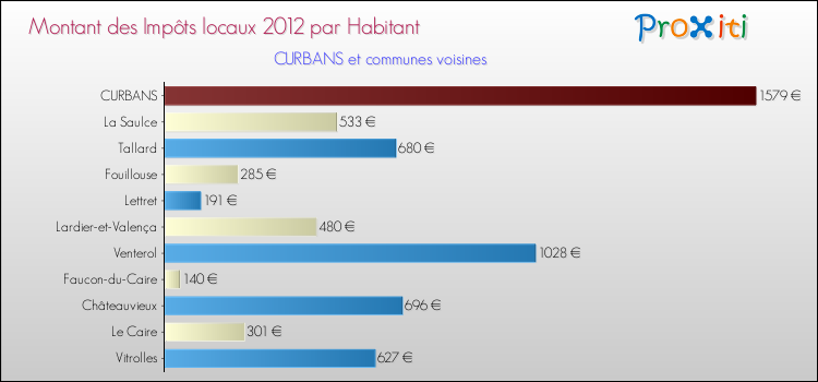 Montant des impôts locaux par Habitant pour CURBANS et les communes proches Comparaison des impôts locaux par habitant pour CURBANS et les communes voisines