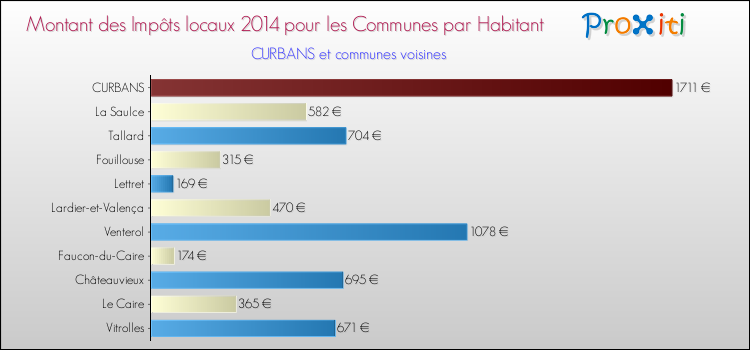 Montant des impôts locaux par Habitant pour CURBANS et les communes proches en 2014 Comparaison des impôts locaux par habitant pour CURBANS et les communes voisines en 2014