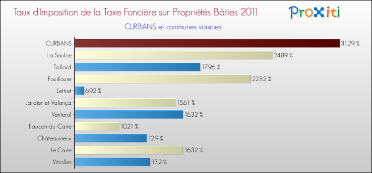 Taux d'imposition de la taxe foncière sur le bati 2011 pour CURBANS et les communes proches Comparaison des taux d'imposition de la taxe foncière sur le bati 2011 pour CURBANS et les communes voisines