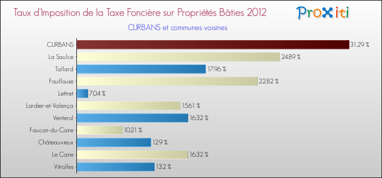 Taux d'imposition de la taxe foncière sur le bati 2012 pour CURBANS et les communes proches Comparaison des taux d'imposition de la taxe foncière sur le bati 2012 pour CURBANS et les communes voisines