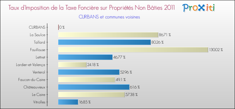 Taux d'imposition de la taxe foncière sur les immeubles et terrains non batis 2011 pour CURBANS et les communes proches Comparaison des taux d'imposition de la taxe foncière sur les immeubles et terrains non batis 2011 pour CURBANS et les communes voisines