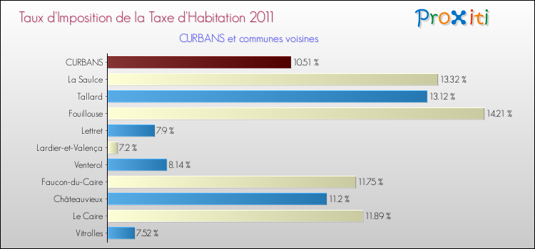 Taux d'imposition de la taxe d'habitation 2011 pour CURBANS et les communes proches Comparaison des taux d'imposition de la taxe d'habitation 2011 pour CURBANS et les communes voisines