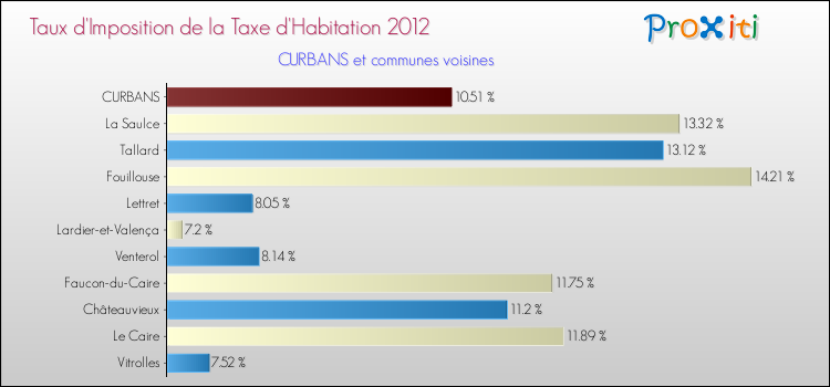 Taux d'imposition de la taxe d'habitation 2012 pour CURBANS et les communes proches Comparaison des taux d'imposition de la taxe d'habitation 2012 pour CURBANS et les communes voisines