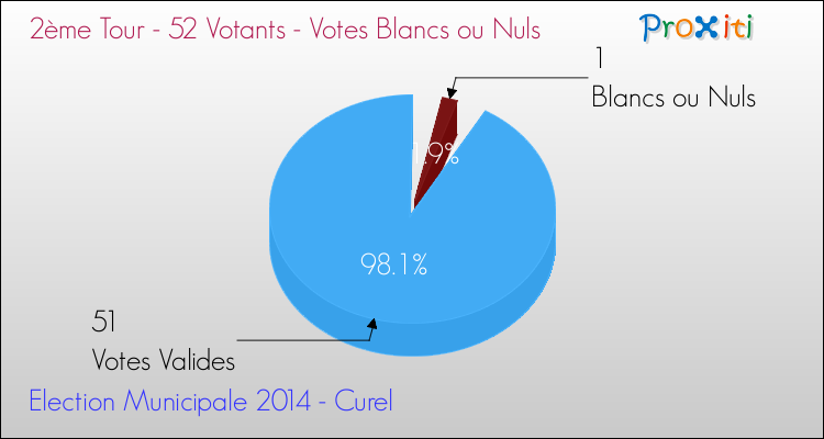 Votes blancs ou nuls au 2ème Tour des Elections Municipales 2014 de la commune de Curel Elections Municipales 2014 - Votes blancs ou nuls au 2ème Tour pour la commune de Curel