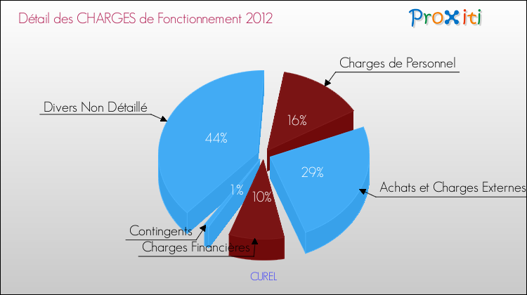 Décomposition des Charges de Fonctionnement 2012 de la commune de CUREL Charges de Fonctionnement 2012 pour la commune de CUREL